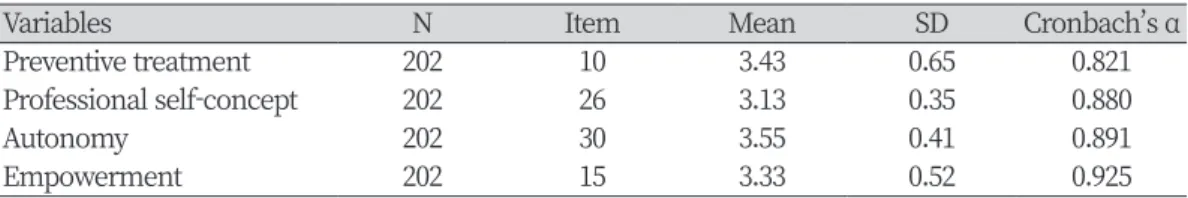 Table 1. Reliability of instrument scales                                                                     Unit: Mean±SD