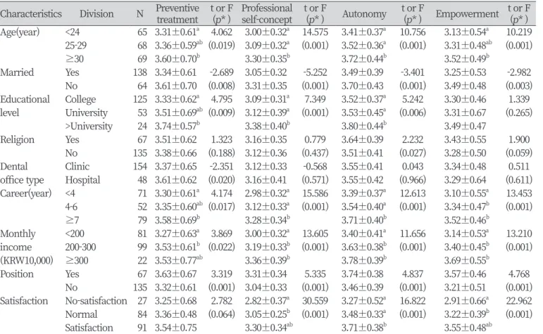 Table 2. Level of scales according to general characteristics                                                                                    Unit: Mean±SD Characteristics Division N Preventive  treatment t or F
