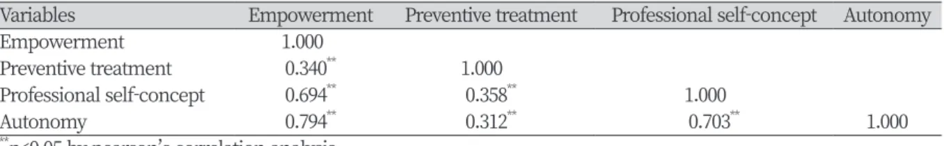 Table 3. Correlation of preventive treatment, professional self-concept, autonomy, empowerment