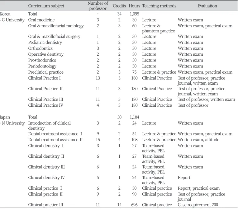Table 3. Current state of clinical dentistry in dental hygiene : Korea vs Japan  Curriculum subject  Number of 