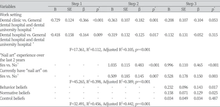 Table 4. Relationship between dental workers’ hand hygiene beliefs and nail hygiene behavior
