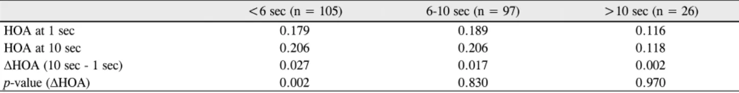Table 2. Mean values and changes in higher order aberration at 1 and 10 seconds in each group classified according to the BUT