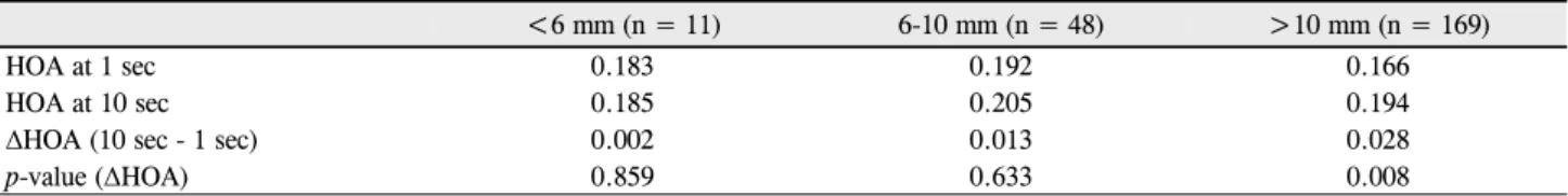 Table 3. Mean values and changes in higher order aberration at 1 and 10 seconds in each group classified according to the Schirmer test