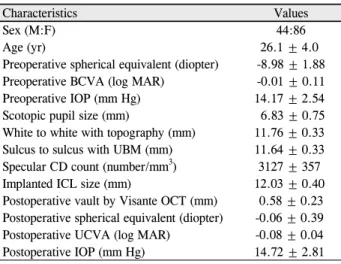 Table 1. General characteristics of 130 eyes of 130 patients