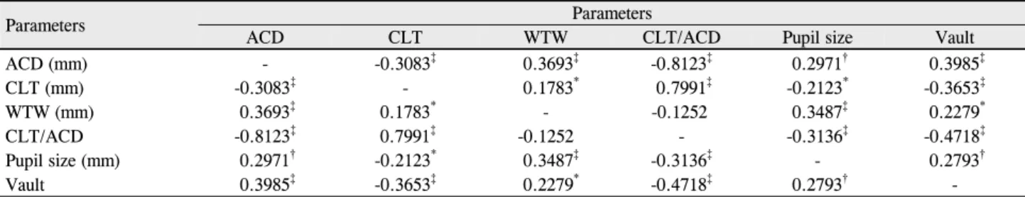 Table 4. Pearson’s correlation coefficient matrix of ocular parameters
