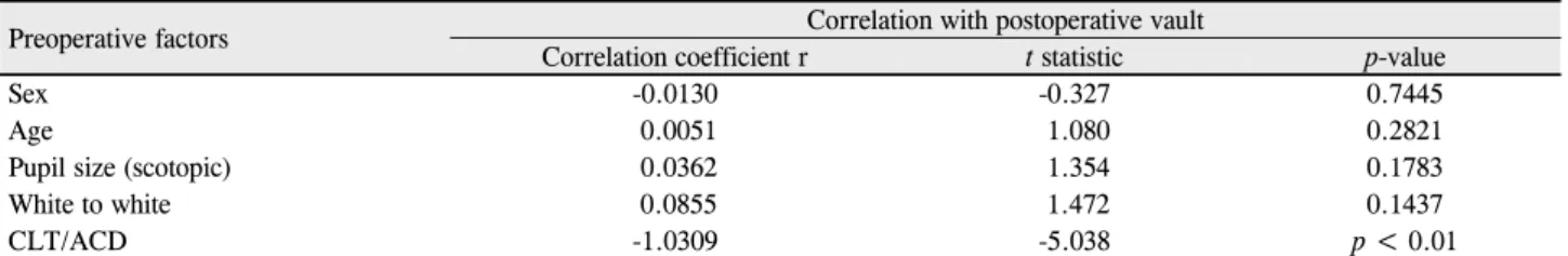 Table 6. Multivariate analysis illustrating the effects of preoperative factors on postoperative vault in ICL implanted eyes