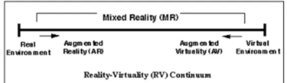 그림 1. Reality Virtuality(RV) Continuum