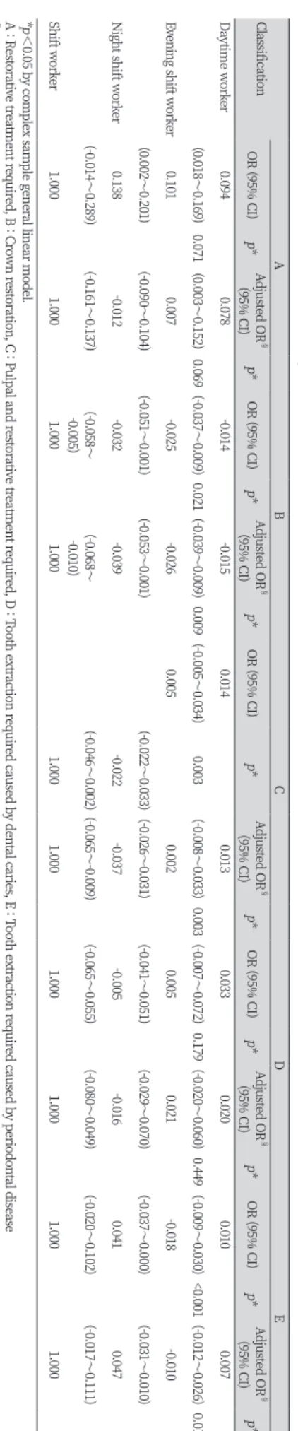 Table 7.  Dent al tr ea tment needs ac cor ding t o w orking p attern ClassificationAB C D EMean±SEp*Mean±SEp*Mean±SEp*Mean±SEp*Mean±SE p*Daytime worker0.351±0.0170.0340.031±0.0040.1970.055±0.005<0.0010.115±0.0080.1050.038±0.005<0.001Evening shift wo