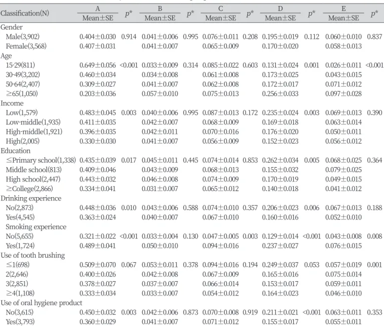 Table 3. Dental treatment needs of daytime worker according to general characteristics