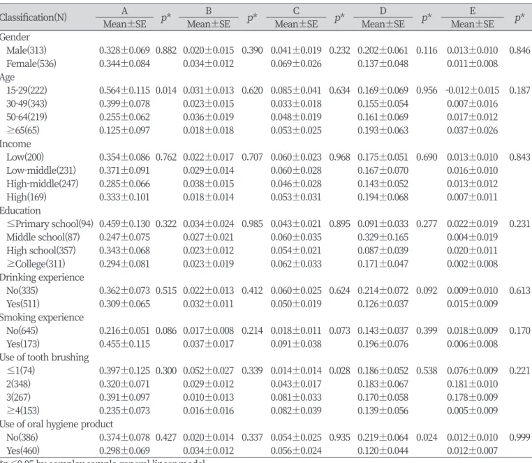 Table 4. Dental treatment needs of evening shift worker according to general characteristics