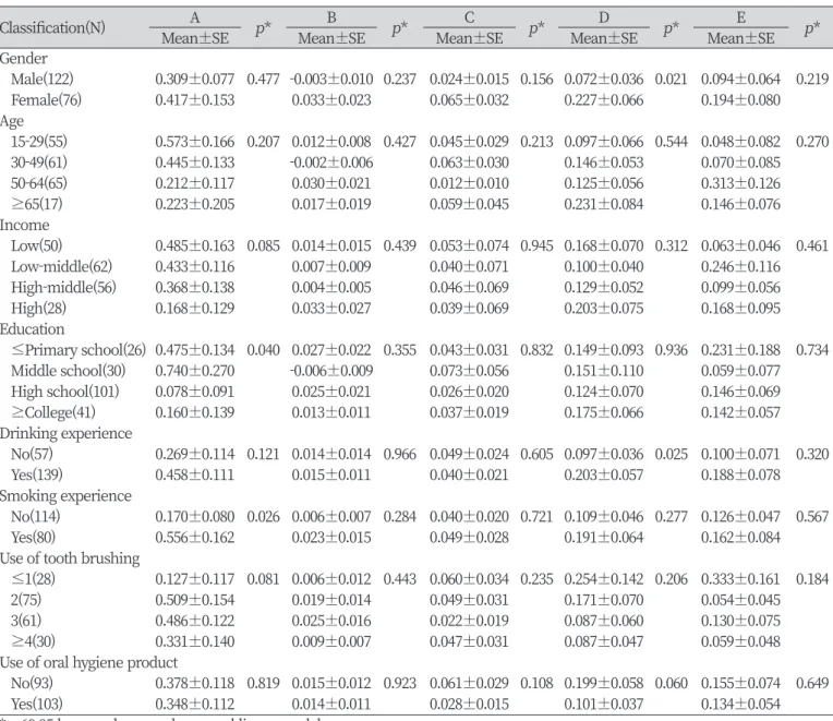 Table 5. Dental treatment needs of night shift worker according to general characteristics