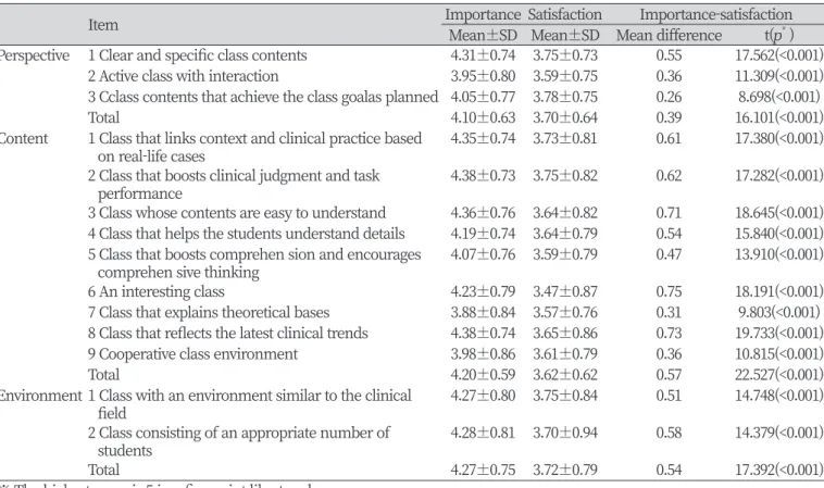 Table 2. Importance and satisfaction/perspective of an ideal class by item(perspective, content, environment)