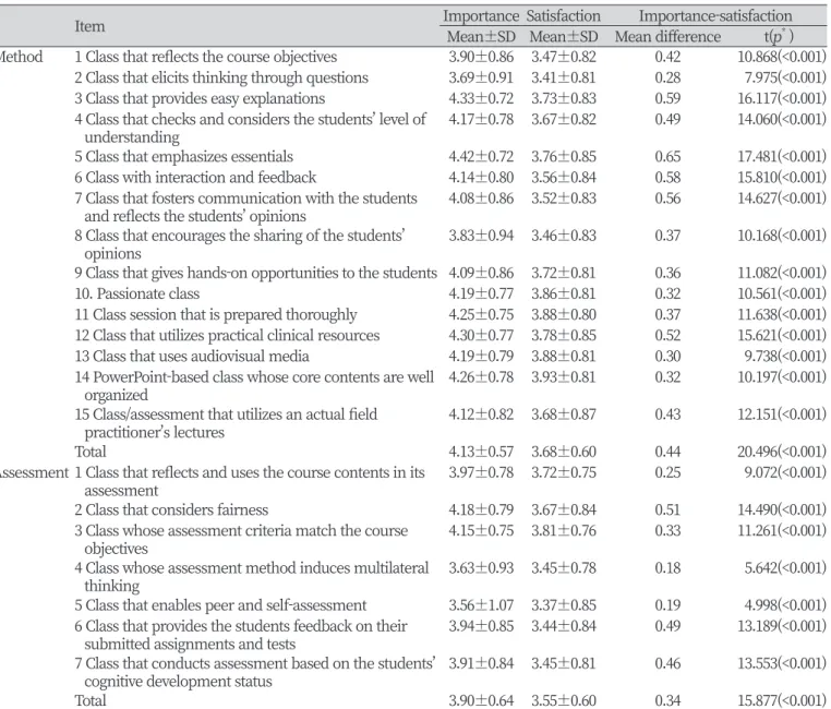 Table 2. To be continued(method, assessment)   