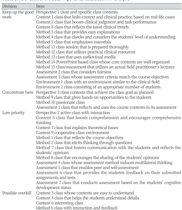 Table 3. As a result of the class importance-satisfaction IPA analysis