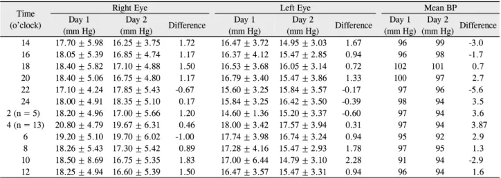Table 2. Intraocular pressure (IOP) and mean blood pressure (BP) at each time point on Day 1 and Day 2 and their differences be- be-tween Day 1 and Day 2
