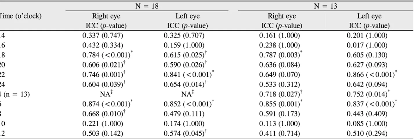 Table 3. Intraclass correlation coefficients (ICC) and p-value of intraocular pressure between Day 1 and Day 2 by time point Time (o’clock) N = 18 N = 13Right eye ICC (p-value) Left eye ICC (p-value) Right eye ICC (p-value) Left eye ICC (p-value) 14 0.337 