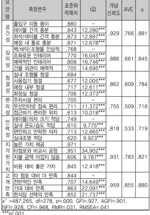 표 4. 구성개념들 간 판별타당성 분석