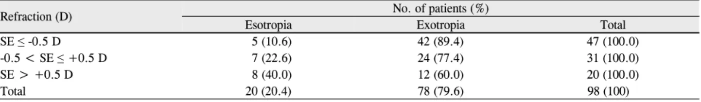 Table 1. Refractive errors of the sound eyes