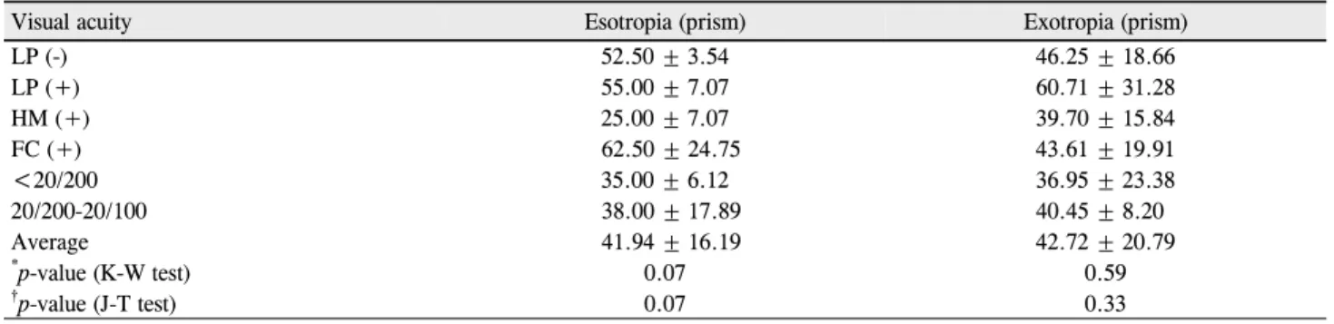 Table 4. Degree of visual impairment of the strabismic eyes