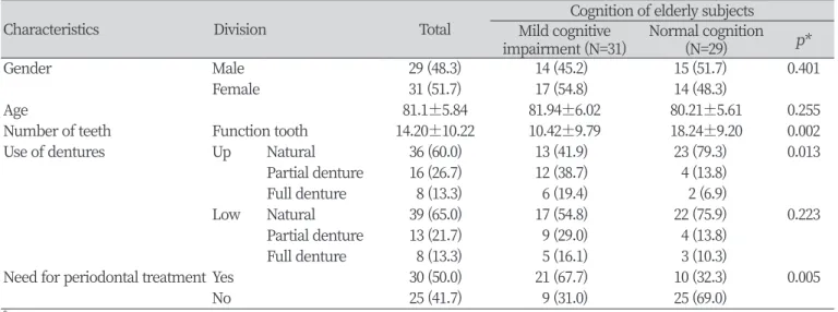 Table 1. General characteristics