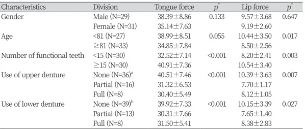 Table 2. Oral myofunction according to general characteristics                                               (N=60)