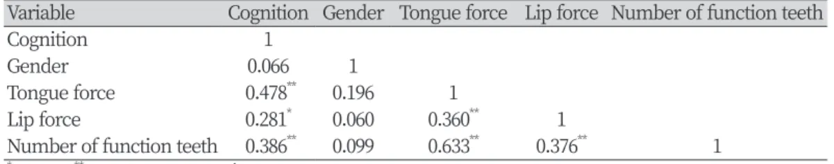 Table 4. Correlation between oral myofunction, function tooth, and cognitive function