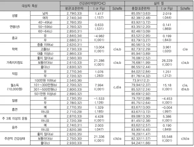 표 3. 일반적 및 건강관련 특성에 따른 건강관리역량(PCHC) 및 삶의 질 점수 비교                         (N=412) 대상자  특성 건강관리역량(PCHC) 삶의  질 평균(표준편차) t  or  F(p) Scheffe 총합(표준편차) t  or  F(p) Scheffe 성별 남자 2.79(0.33) 1.417 (.157) 85.05(13.63) 2.019(.044) 여자 2.74(0.34) 82.38(12.48) 연령(년) 40