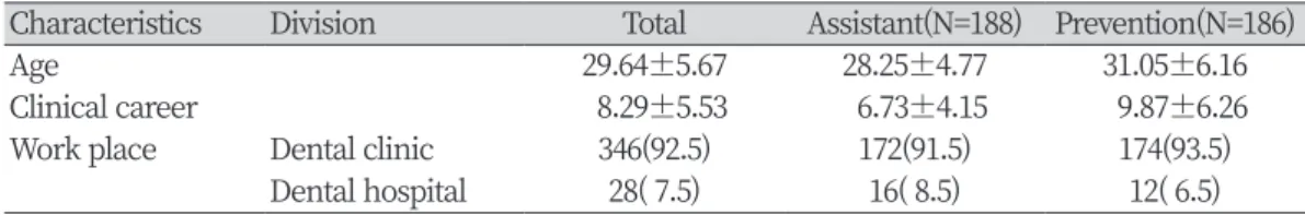 Table 2. Comparisons of Job Satisfaction between assistant and preventive    Unit : Mean±SD