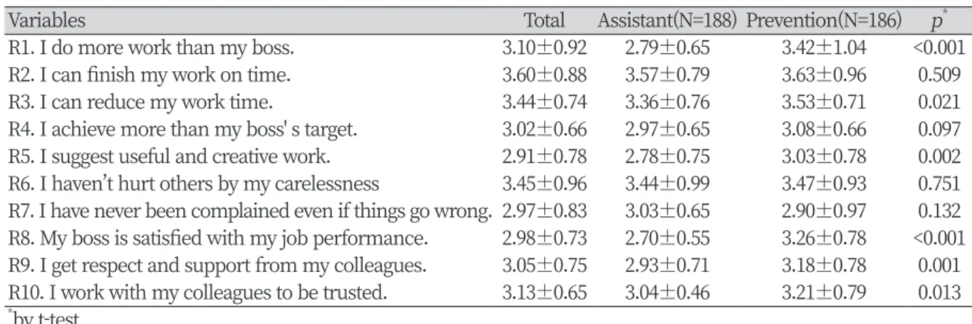 Table 5. Correlation coefficients among the variables