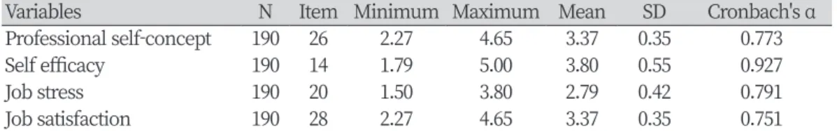 Table 1. Reliability of instrument scales