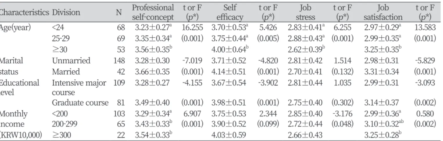 Table 2. Level of scales according to general characteristics                                                                                    Unit: Mean±SD Characteristics Division N Professional self-concept t or F