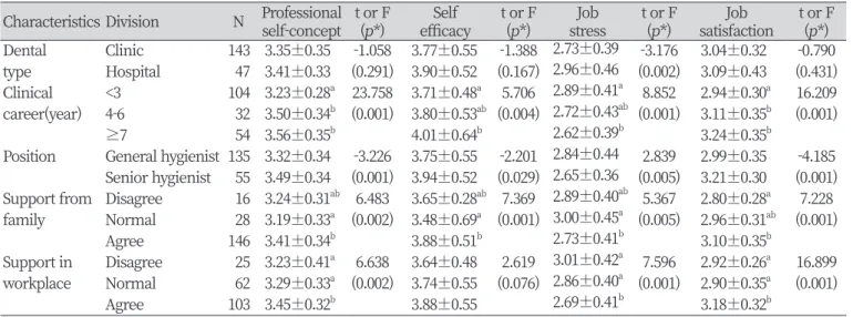 Table 3. Level of scales according to job characteristics                                                                                            Unit: Mean±SD Characteristics Division N Professional self-concept t or F