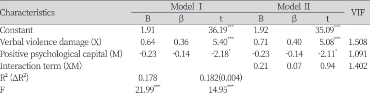 Table 5. The mediating effect of positive psychological capital on the effect of verbal violence  damage on stress