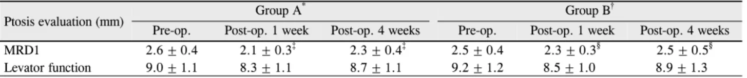 Table 1. Ptosis evaluation after cataract surgery