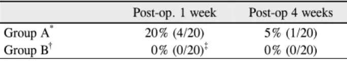 Table 2. Incidence of post-op. ptosis
