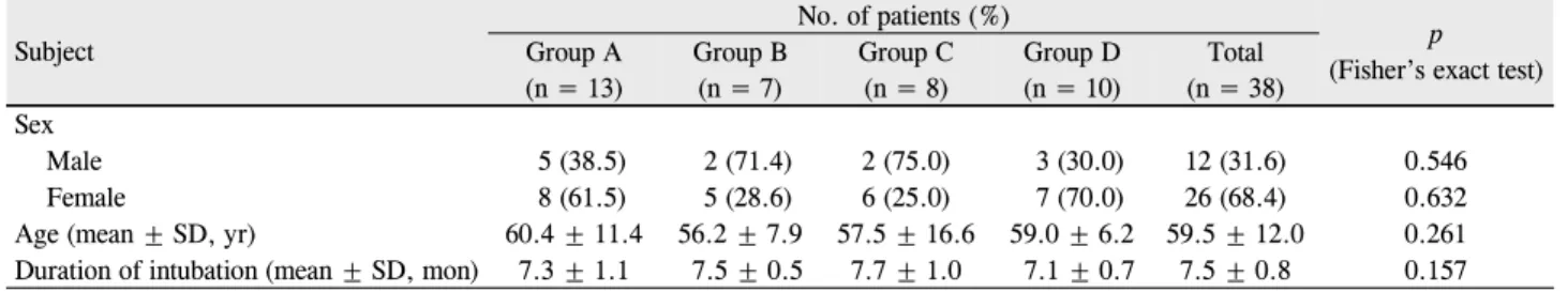 Table 1. General characteristics of patients Subject