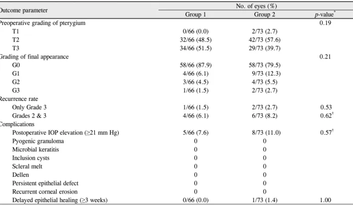 Table 3. Surgical outcomes of permanent amniotic membrane transplantation and temporary amniotic membrane patch after excision of primary pterygium