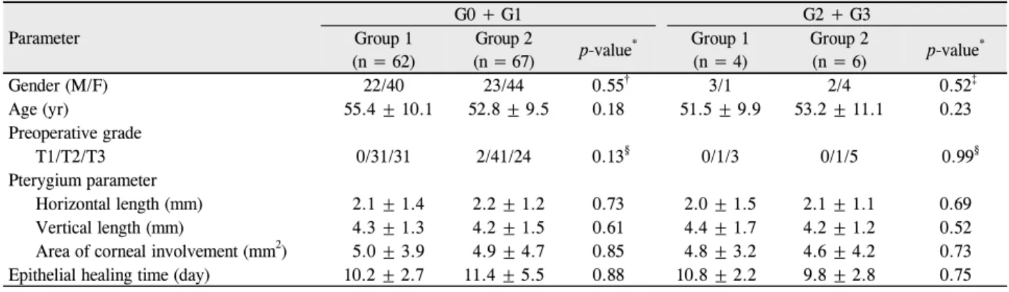 Table 4. Comparison of characteristics of the non-recurrent cases and the recurrent cases between two groups  Parameter G0 + G1 G2 + G3Group 1 (n = 62) Group 2 (n = 67) p-value * Group 1(n = 4) Group 2(n = 6) p-value * Gender (M/F) 22/40 23/44  0.55 † 3/1 