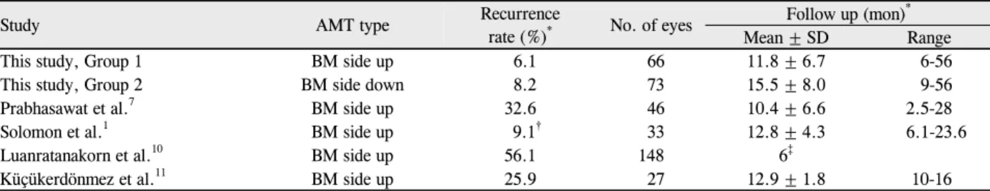 Table 6. Recurrence rates of amniotic membrane transplantation after excision of primary pterygium in recent reports