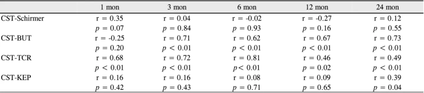 Table 2. Correlation between corneal sensitivity and tear film parameters at 1, 3, 6, 12, and 24 months after penetrating keratoplasty