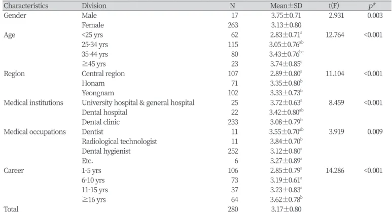 Table 5. Safety management practice according to socio-demographic characteristics