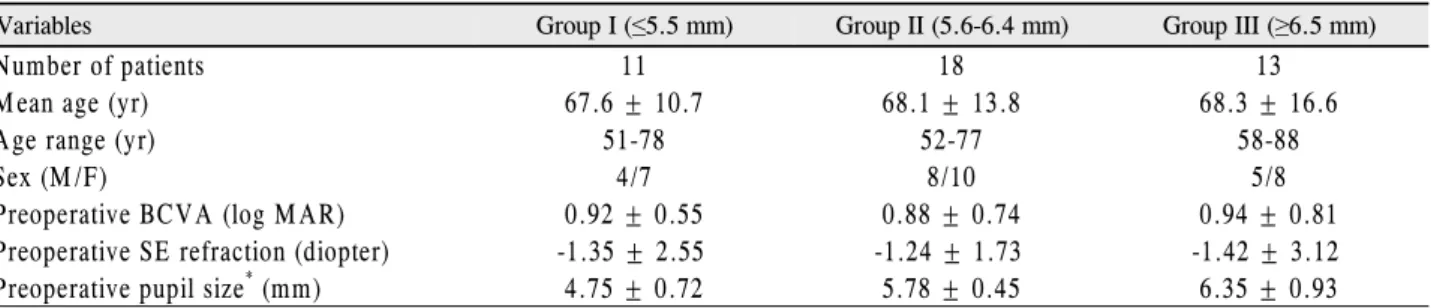 Table 1. Demographics of patients who underwent microcoaxial cataract surgery and classification according to the preoperative pu- pu-pil size