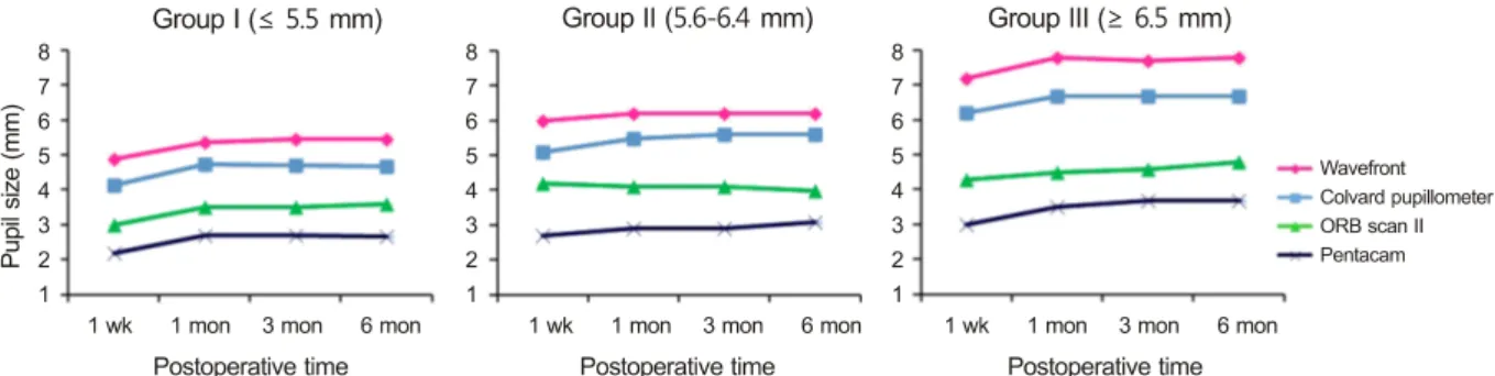 Figure 2. Postoperative pupil size in 3 groups checked by Wavefront®, Colvard pupillometer®, ORB scan II® and Pentacam®.