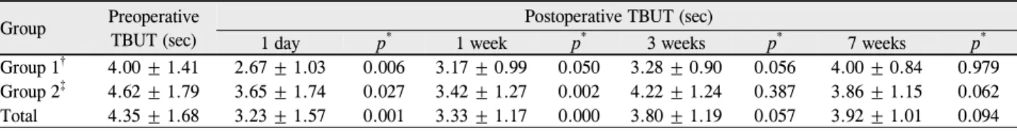Table 2. Tear break-up time before and after cataract surgery (sec) Group Preoperative