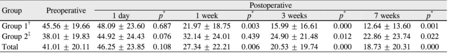 Table 5. Ocular surface disease index (OSDI) before and after cataract surgery