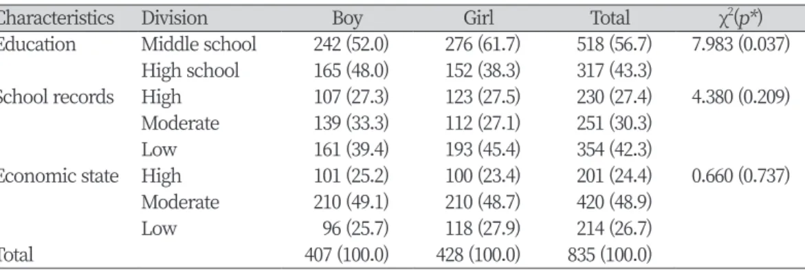 Table 1. Comparison of general characteristics according to gender                                 Unit:N(%)
