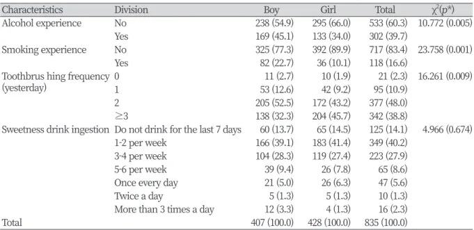 Table 3. Comparison of oral symptom experience by gender                                              Unit:N(%)