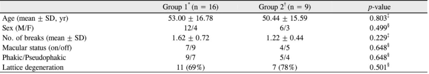 Table 3. Preoperative demographic characteristics