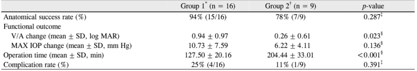 Table 5. Anatomical and functional outcomes