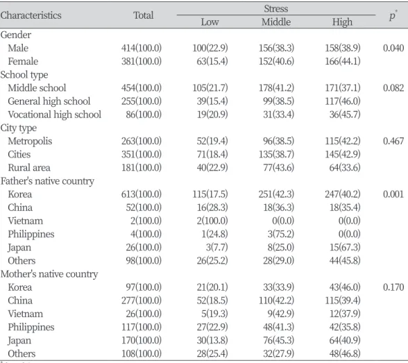 Table 2. Stress according to demographics                                                                           Unit: N(%)